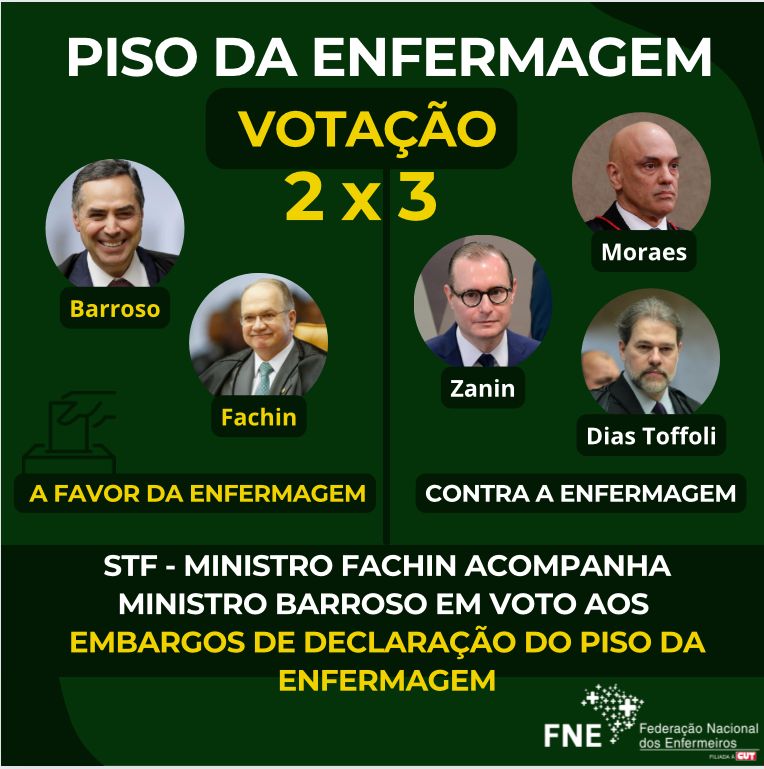 Piso Salarial, embargos de declaração: Fachin acompanha Barroso em seu voto